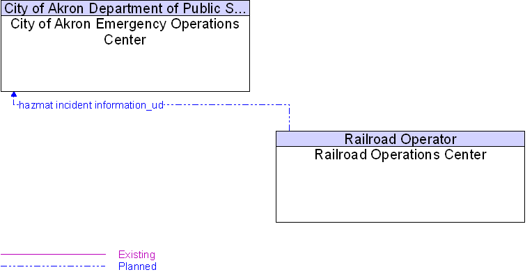 City of Akron Emergency Operations Center to Railroad Operations Center Interface Diagram