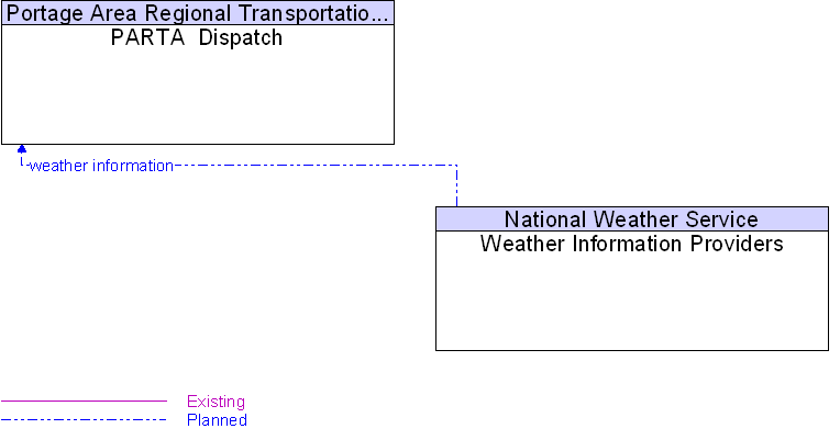 PARTA  Dispatch to Weather Information Providers Interface Diagram