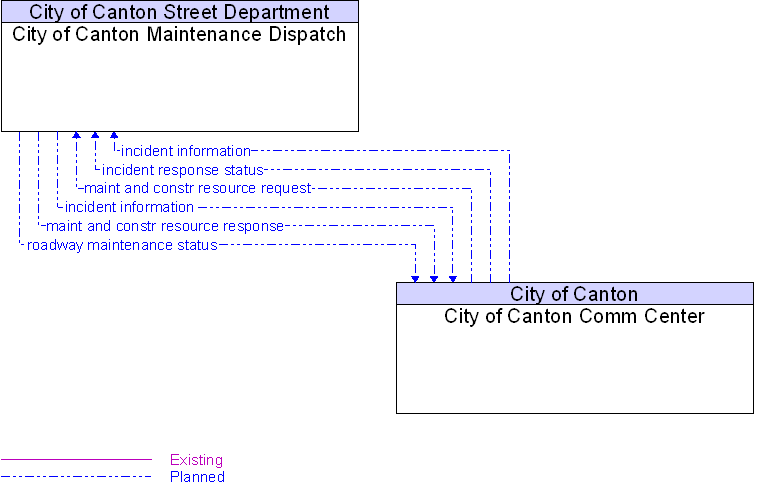 City of Canton Comm Center to City of Canton Maintenance Dispatch Interface Diagram