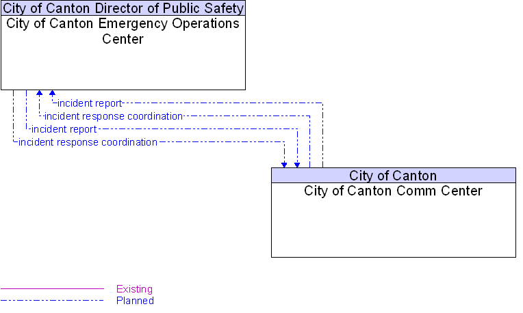 City of Canton Comm Center to City of Canton Emergency Operations Center Interface Diagram
