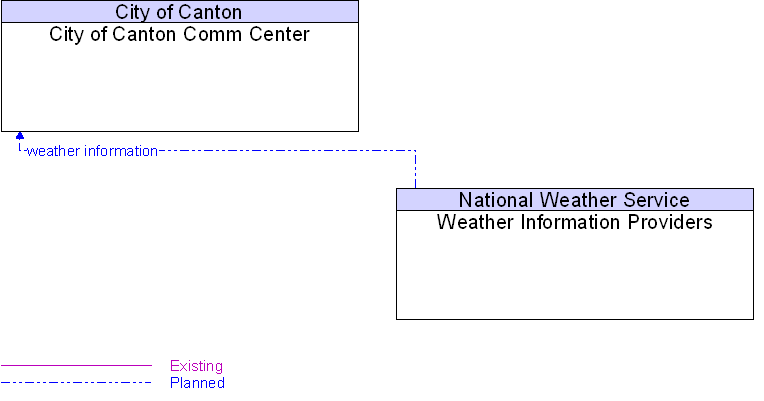 City of Canton Comm Center to Weather Information Providers Interface Diagram