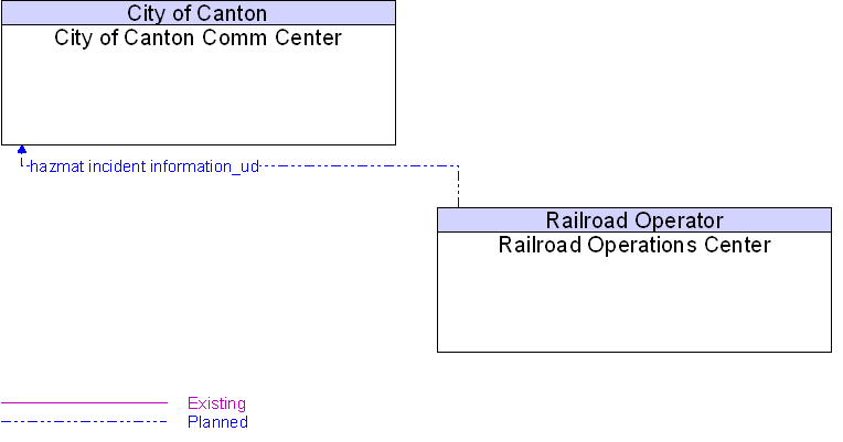 City of Canton Comm Center to Railroad Operations Center Interface Diagram