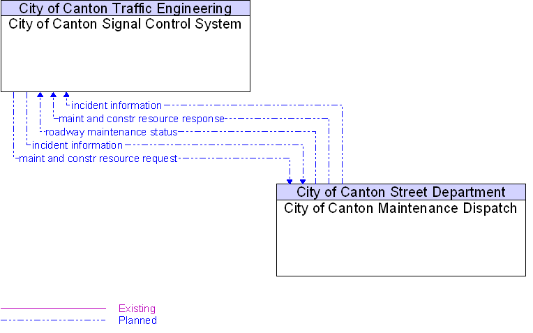 City of Canton Maintenance Dispatch to City of Canton Signal Control System Interface Diagram