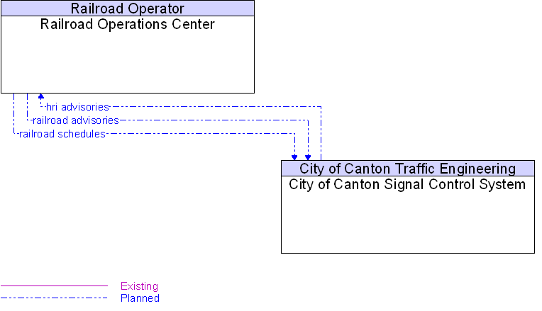 City of Canton Signal Control System to Railroad Operations Center Interface Diagram