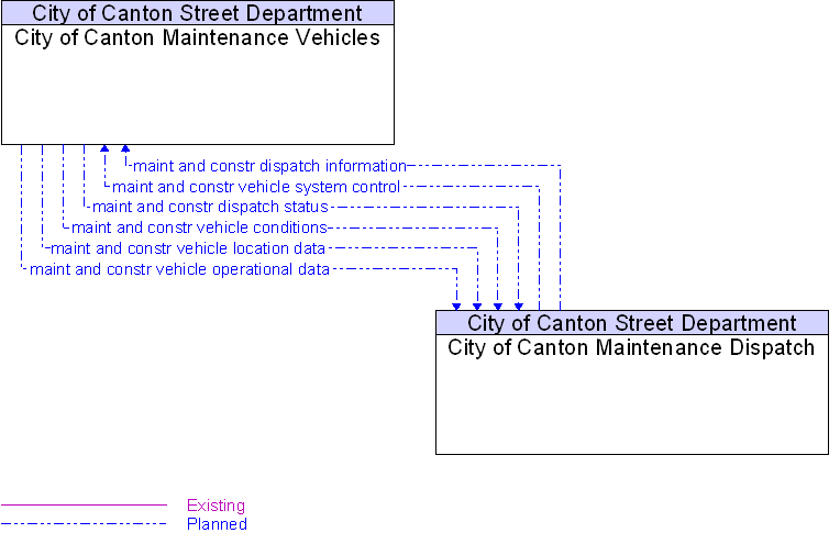 City of Canton Maintenance Dispatch to City of Canton Maintenance Vehicles Interface Diagram