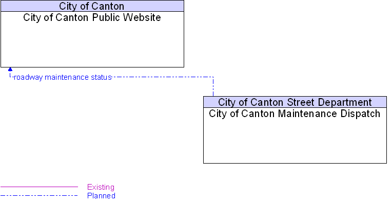 City of Canton Maintenance Dispatch to City of Canton Public Website Interface Diagram