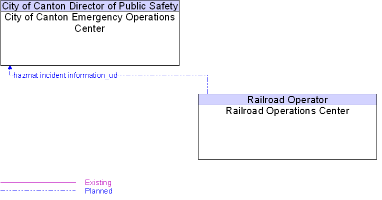 City of Canton Emergency Operations Center to Railroad Operations Center Interface Diagram