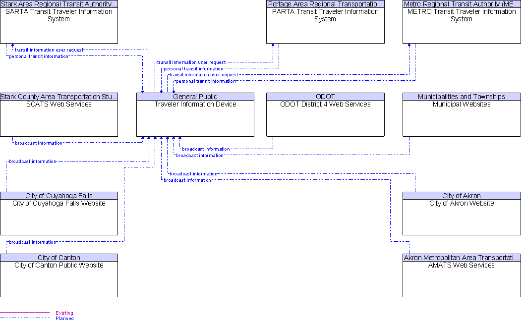 Context Diagram for Traveler Information Device