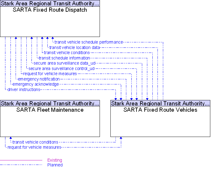 Context Diagram for SARTA Fixed Route Vehicles
