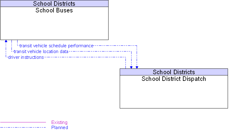 Context Diagram for School Buses