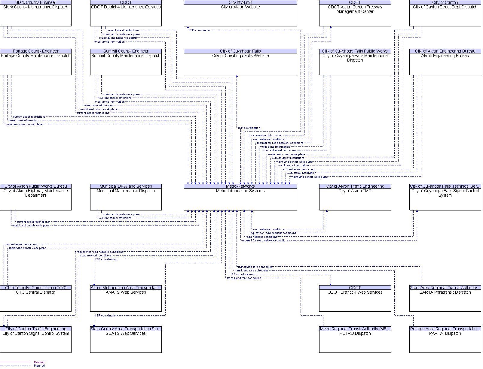 Context Diagram for Metro Information Systems