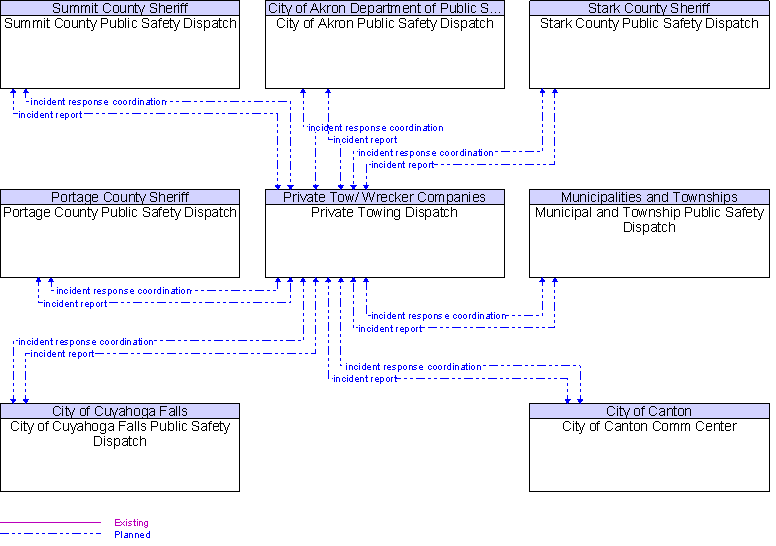 Context Diagram for Private Towing Dispatch
