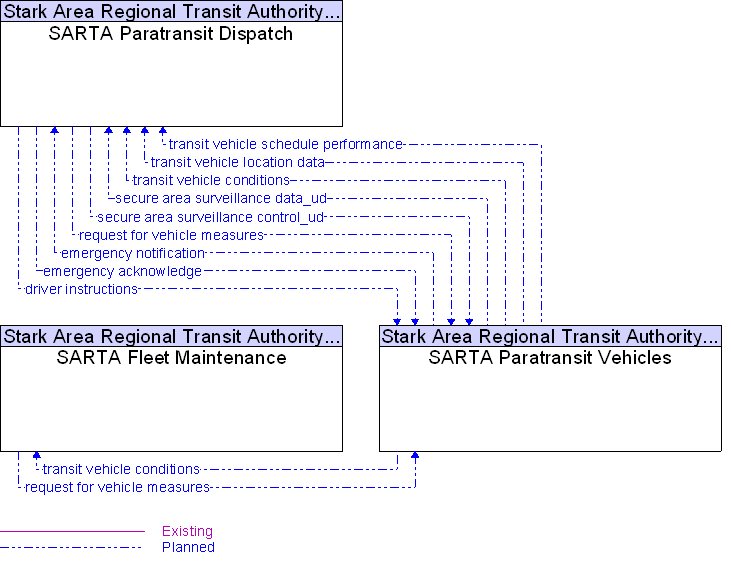 Context Diagram for SARTA Paratransit Vehicles