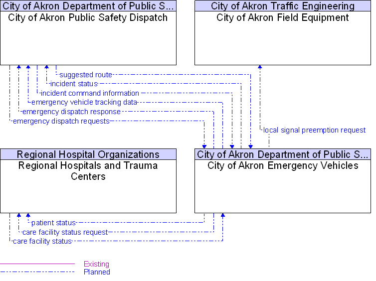 Context Diagram for City of Akron Emergency Vehicles