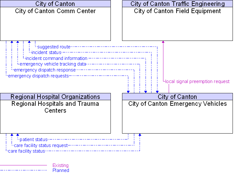 Context Diagram for City of Canton Emergency Vehicles