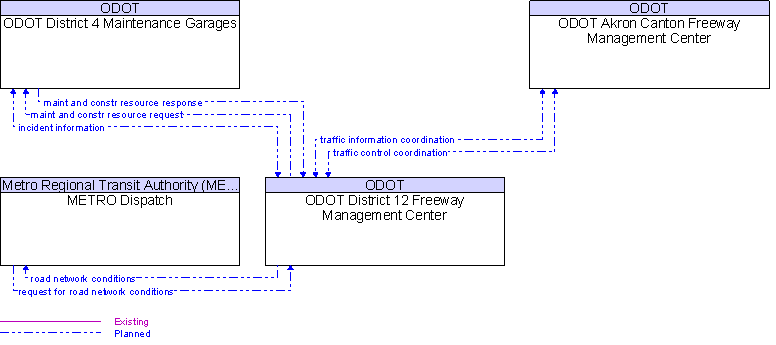 Context Diagram for ODOT District 12 Freeway Management Center