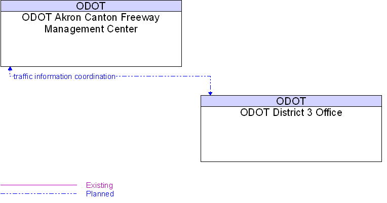 Context Diagram for ODOT District 3 Office