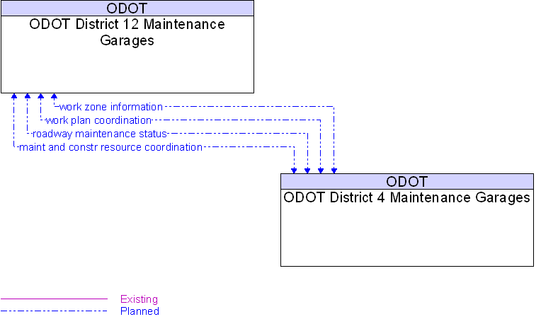 Context Diagram for ODOT District 12 Maintenance Garages