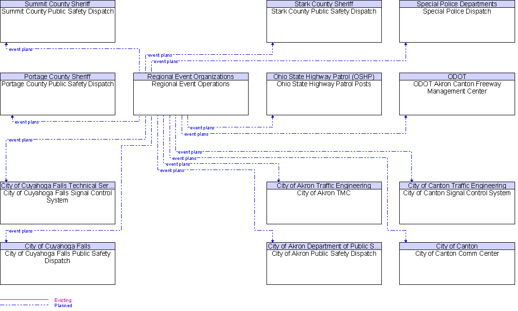 Context Diagram for Regional Event Operations