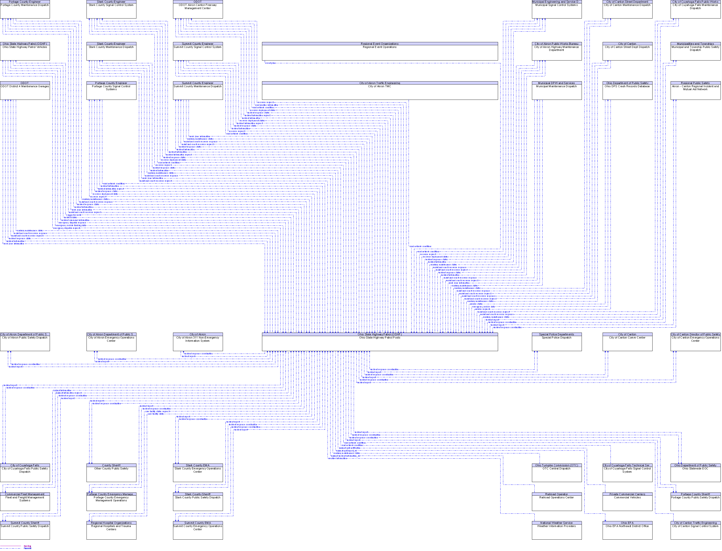 Context Diagram for Ohio State Highway Patrol Posts