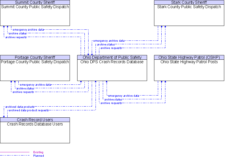 Context Diagram for Ohio DPS Crash Records Database