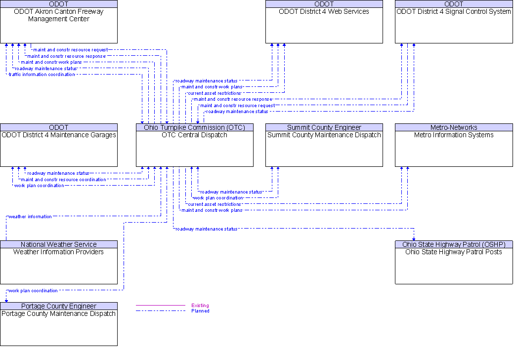 Context Diagram for OTC Central Dispatch