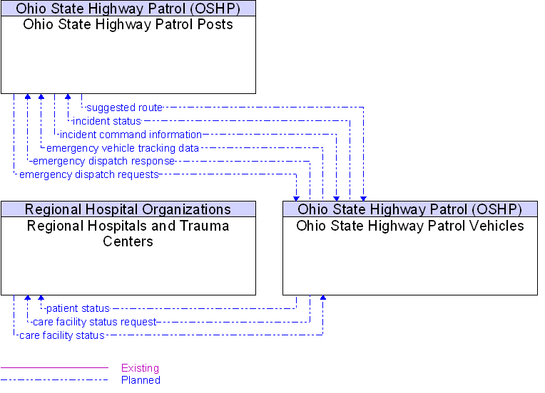 Context Diagram for Ohio State Highway Patrol Vehicles