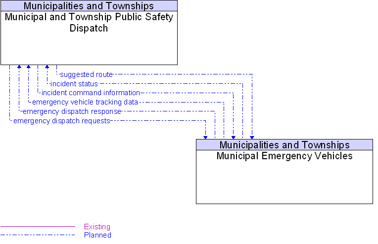 Context Diagram for Municipal Emergency Vehicles
