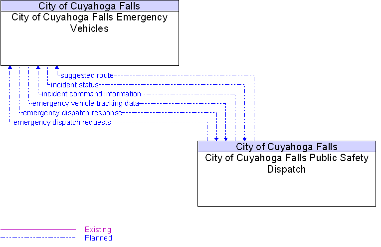 Context Diagram for City of Cuyahoga Falls Emergency Vehicles