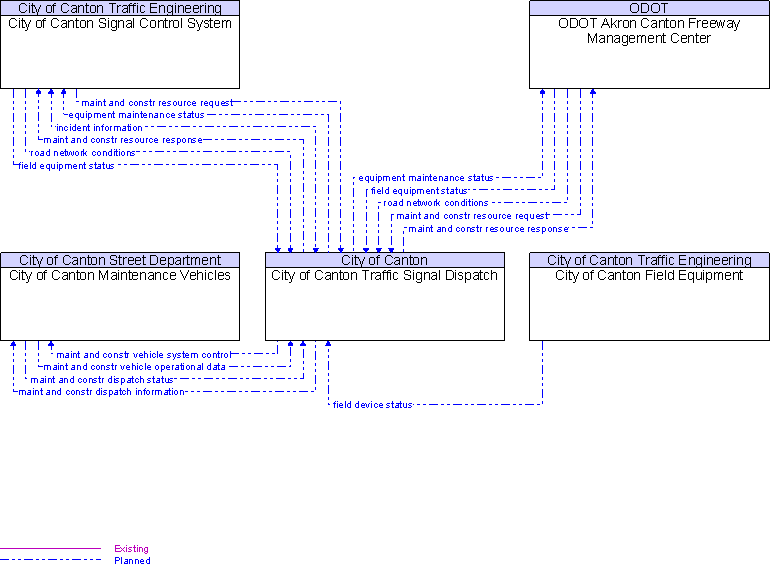 Context Diagram for City of Canton Traffic Signal Dispatch