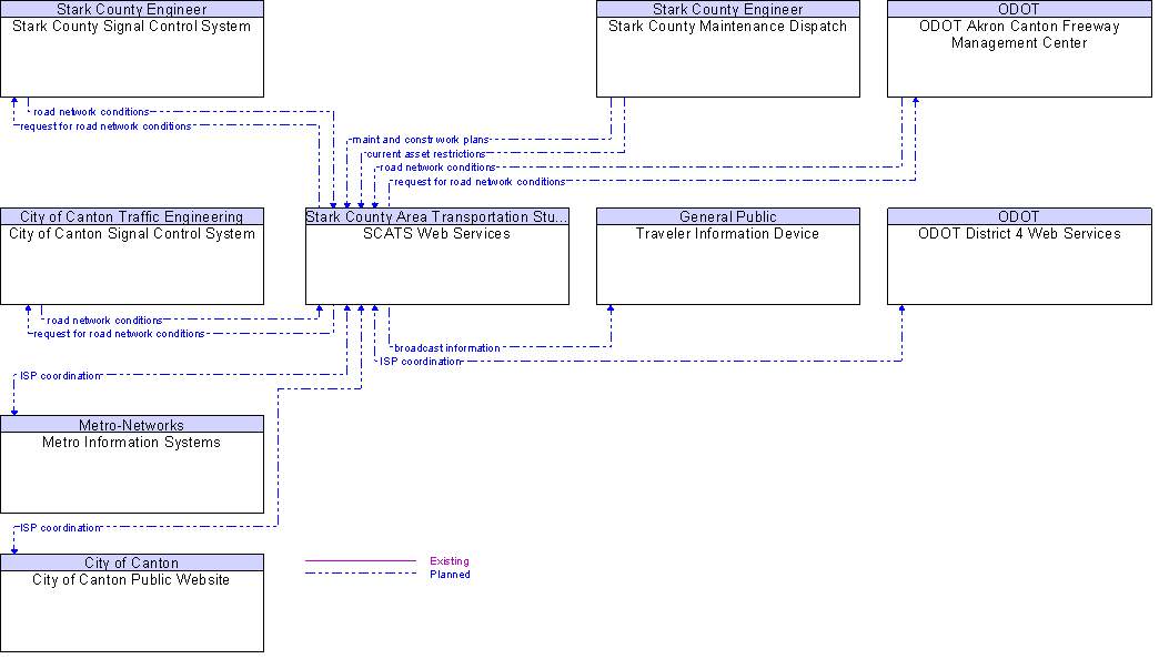 Context Diagram for SCATS Web Services