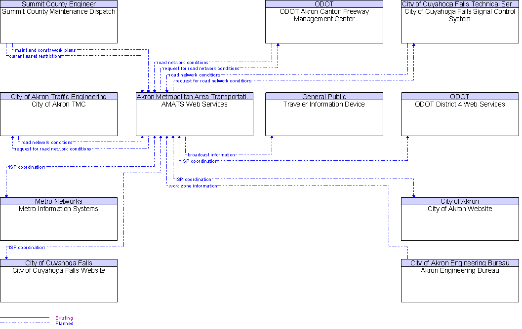 Context Diagram for AMATS Web Services