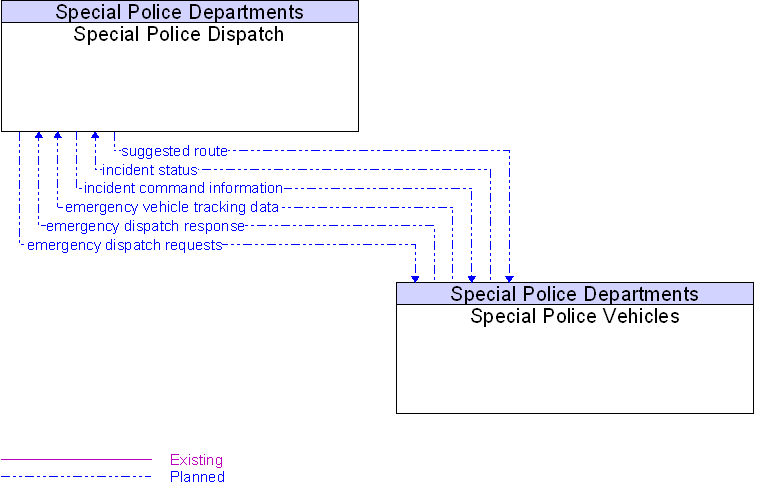 Context Diagram for Special Police Vehicles