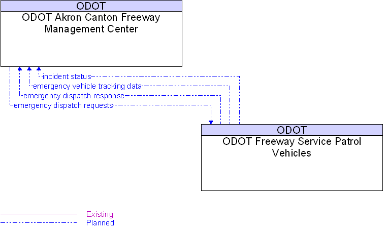Context Diagram for ODOT Freeway Service Patrol Vehicles