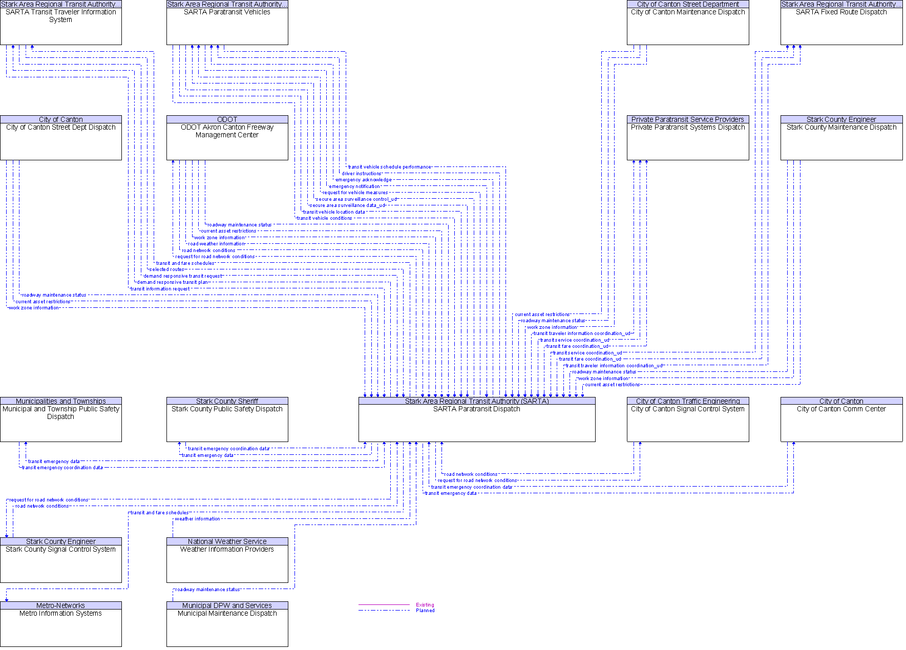Context Diagram for SARTA Paratransit Dispatch