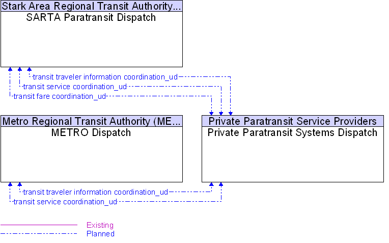 Context Diagram for Private Paratransit Systems Dispatch