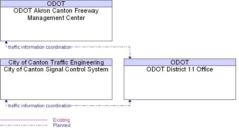 Context Diagram for ODOT District 11 Office