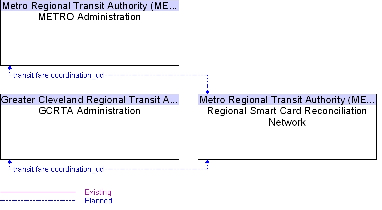 Context Diagram for Regional Smart Card Reconciliation Network