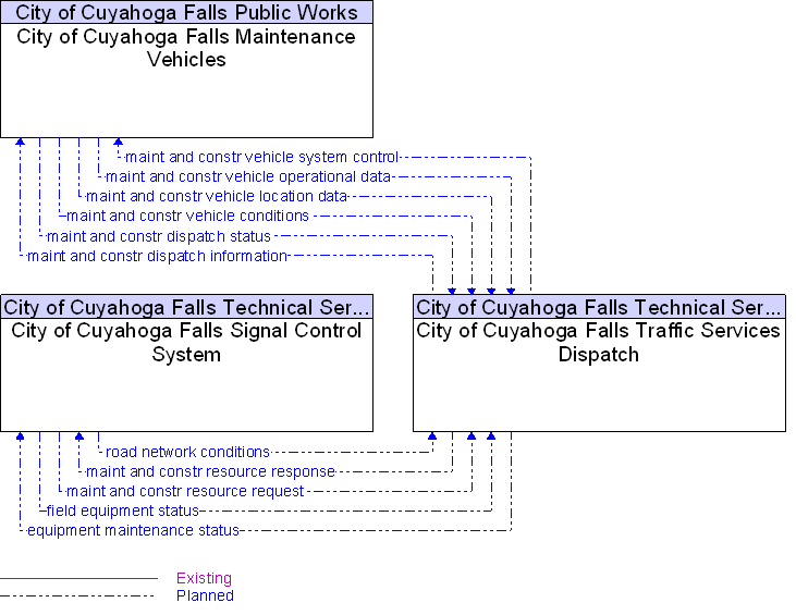 Context Diagram for City of Cuyahoga Falls Traffic Services Dispatch