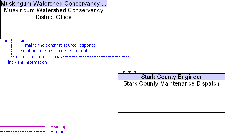 Context Diagram for Muskingum Watershed Conservancy District Office