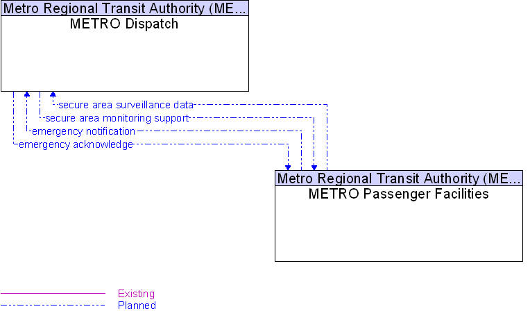 Context Diagram for METRO Passenger Facilities