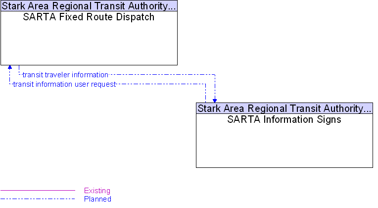 Context Diagram for SARTA Information Signs
