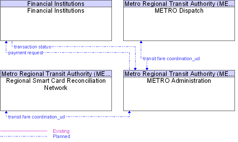 Context Diagram for METRO Administration