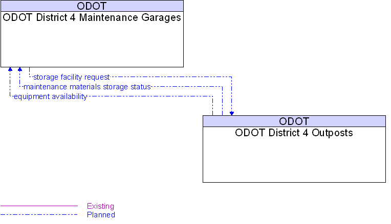 Context Diagram for ODOT District 4 Outposts