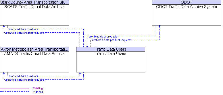 Context Diagram for Traffic Data Users