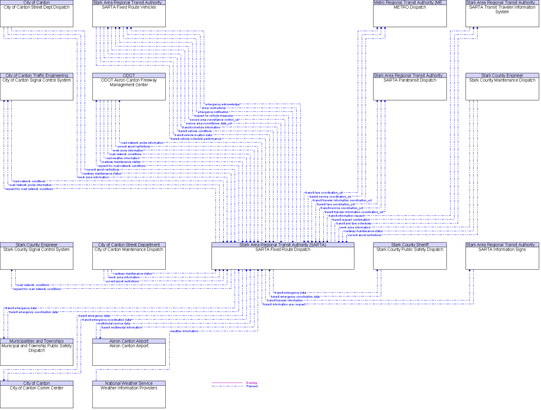 Context Diagram for SARTA Fixed Route Dispatch