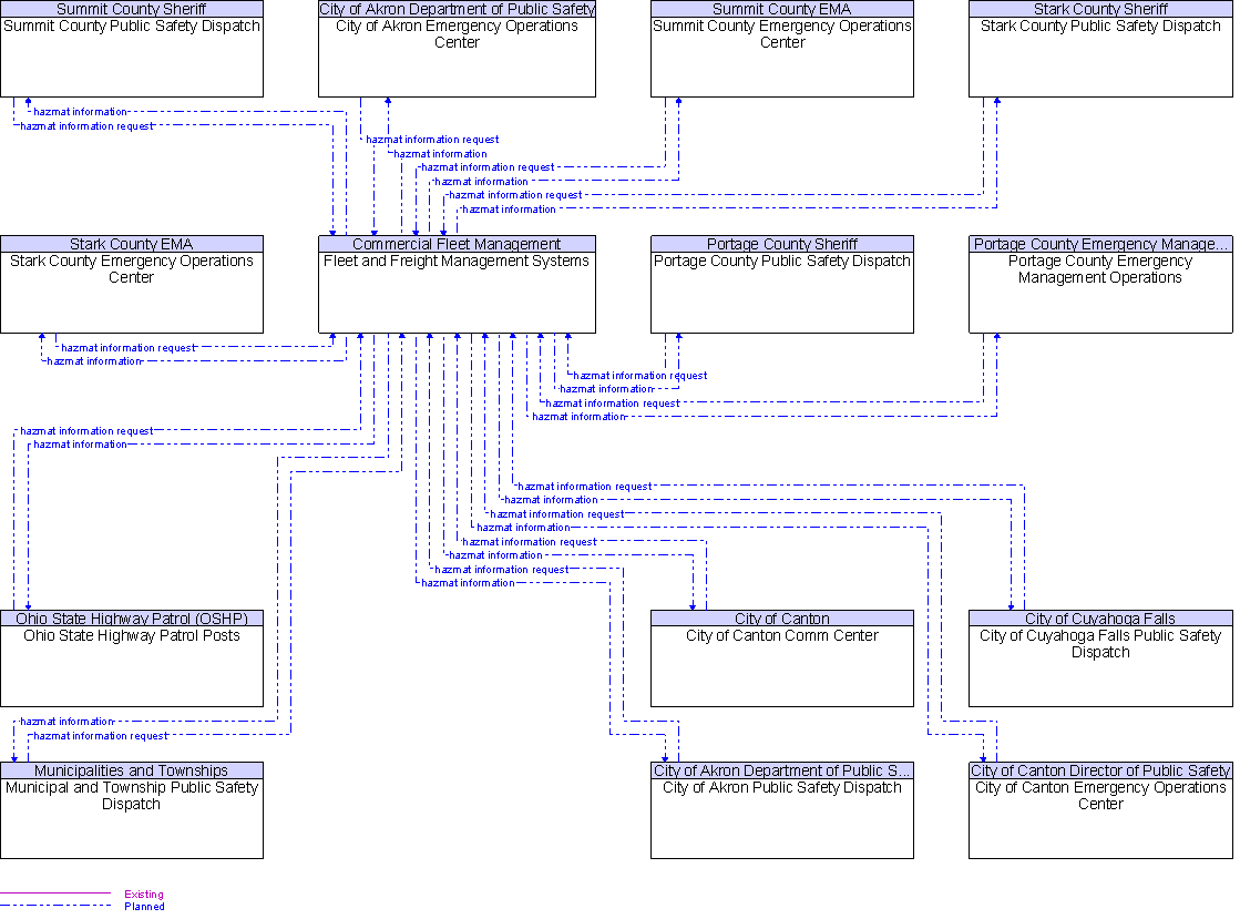 Context Diagram for Fleet and Freight Management Systems