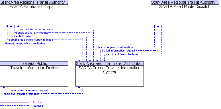 Context Diagram for SARTA Transit Traveler Information System