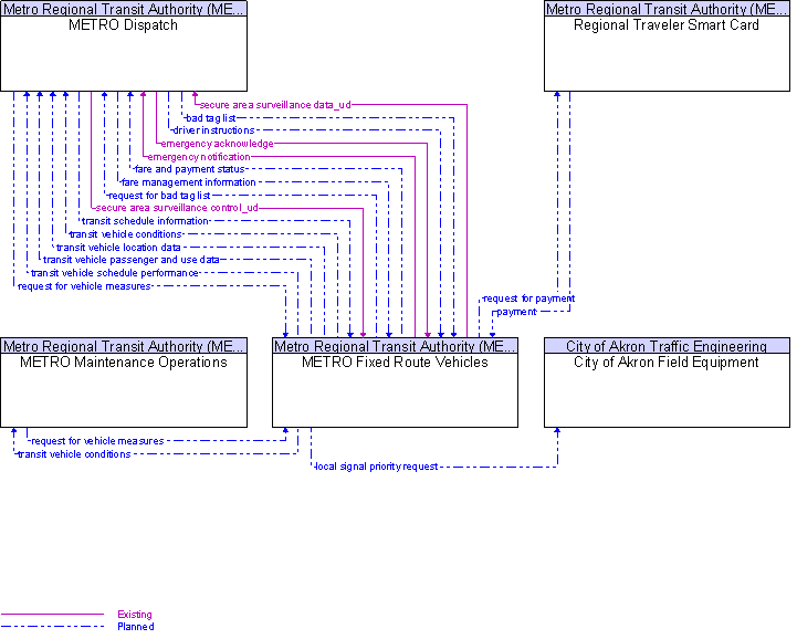 Context Diagram for METRO Fixed Route Vehicles