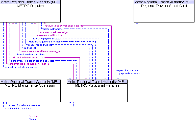 Context Diagram for METRO Paratransit Vehicles
